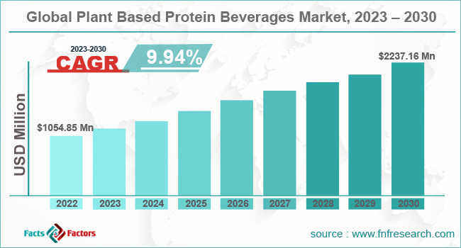 global-plant-based-protein-beverages-market-share