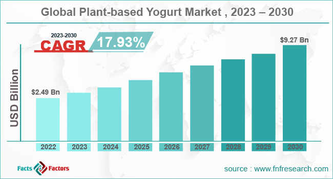 global-plant-based-yogurt-market-share