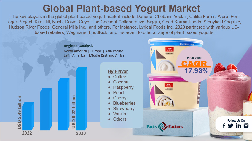 global-plant-based-yogurt-market-size
