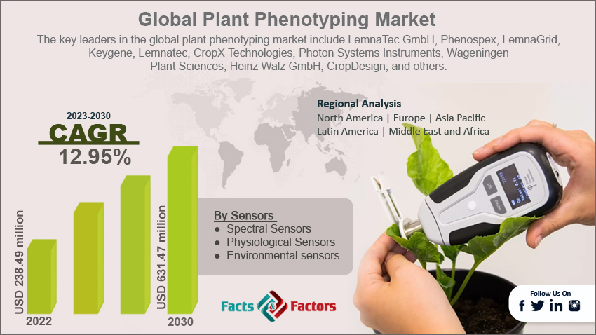 plant-phenotyping-market-size