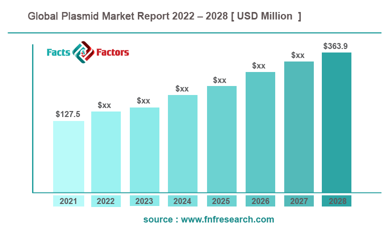 Global Plasmid Market