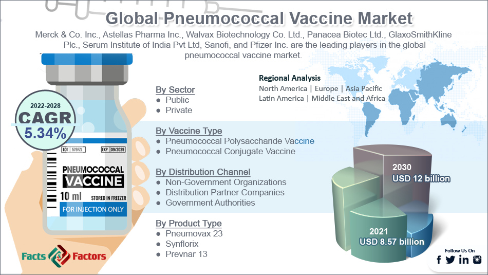 Global Pneumococcal Vaccine Market 