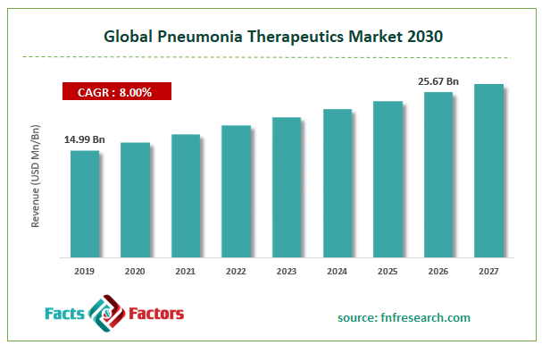 Global Pneumonia Therapeutics Market Size