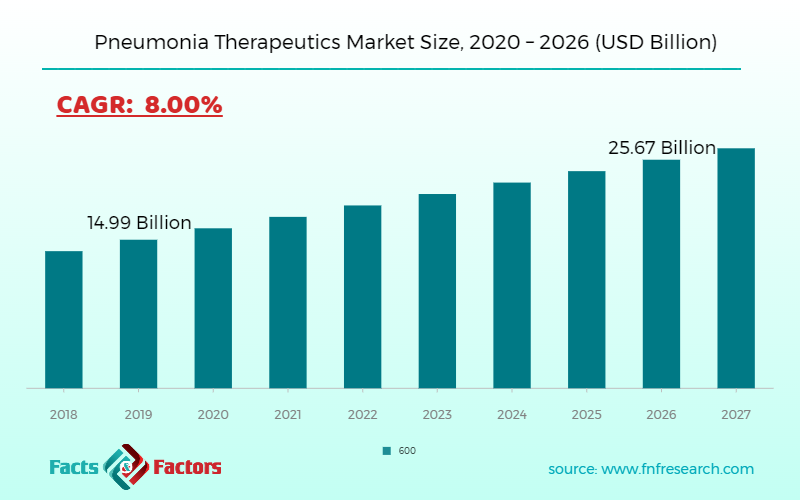 Pneumonia Therapeutics Market Size