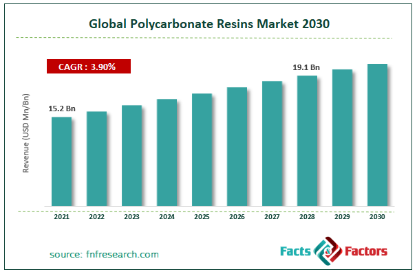 Global Polycarbonate Resins Market Size