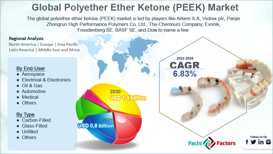 Global Polyether Ether Ketone (PEEK) Market