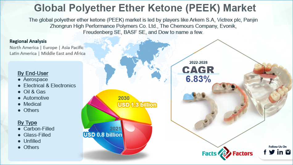 Global Polyether Ether Ketone (PEEK) Market 