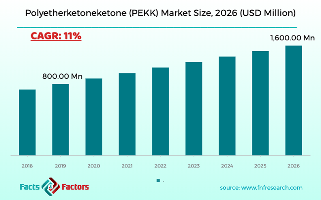 Polyetherketoneketone (PEKK) Market Size