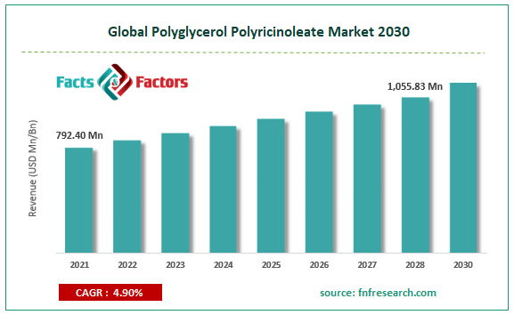 Global Polyglycerol Polyricinoleate Market Size