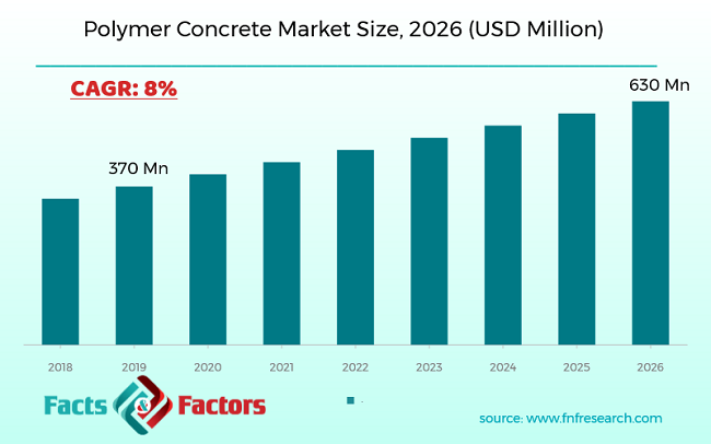 Polymer Concrete Market Size