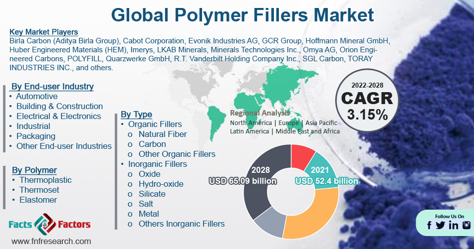 Polymer Fillers Market