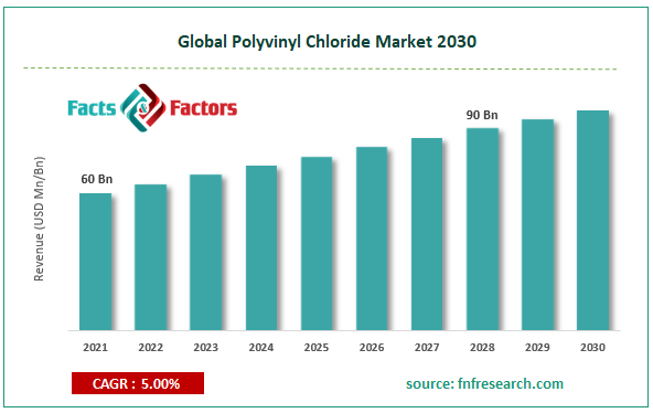 Global Polyvinyl Chloride Market Size