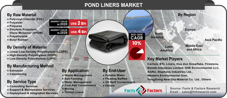 Pond Liners Market