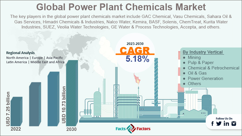 global-power-plant-chemicals-market-size