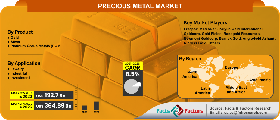 Precious Metal Market
