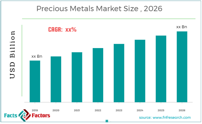 Precious Metals Market Size