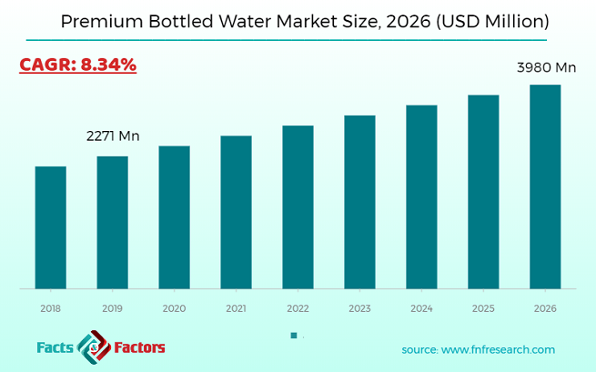 Premium Bottled Water Market Size