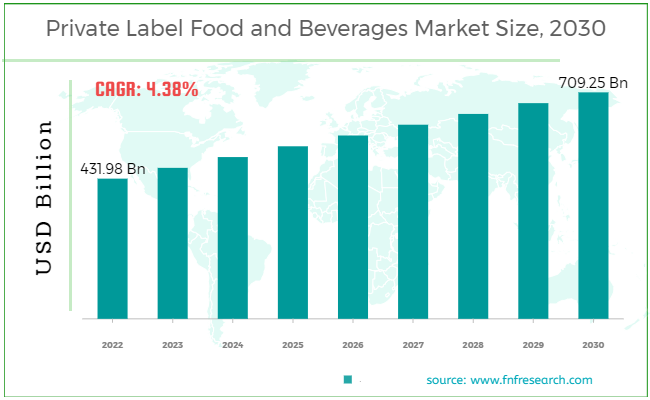 Private Label Food and Beverages Market