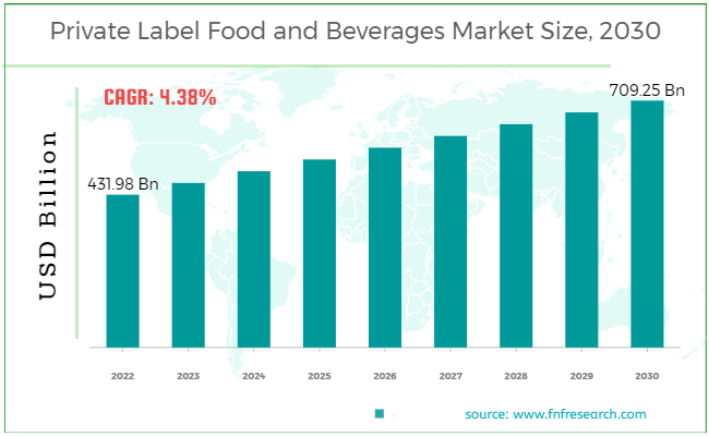 Private Label Food and Beverages Market Size | Forecast, 2030