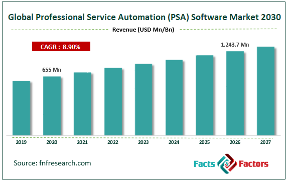 Global Professional Service Automation (PSA) Software Market Size