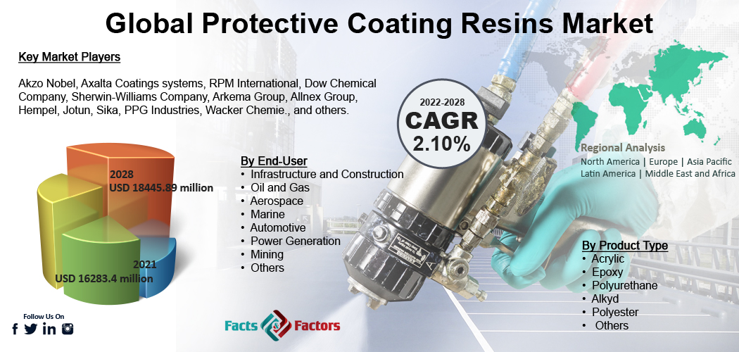 Protective Coating Resins Market