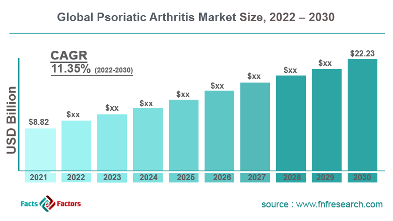 Global Psoriatic Arthritis Market