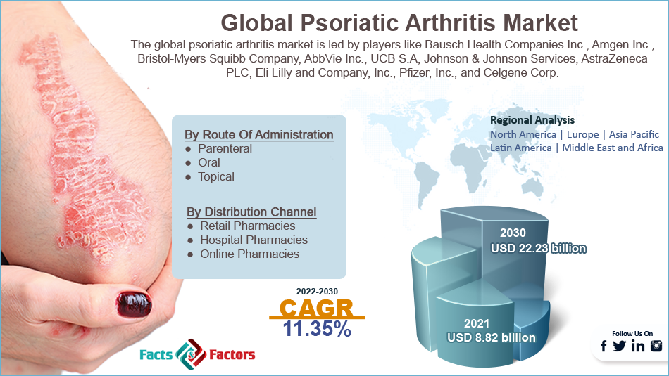 Global Psoriatic Arthritis Market