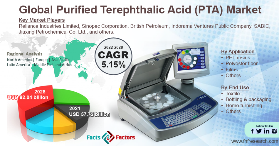 Purified Terephthalic Acid (PTA) Market