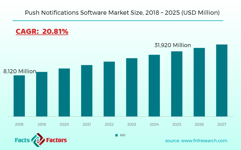 Push Notifications Software Market Size
