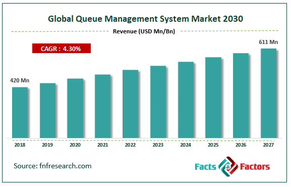 Global Queue Management System Market Size