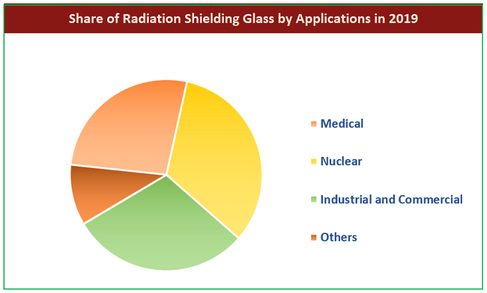 Radiation Shielding Glass Market