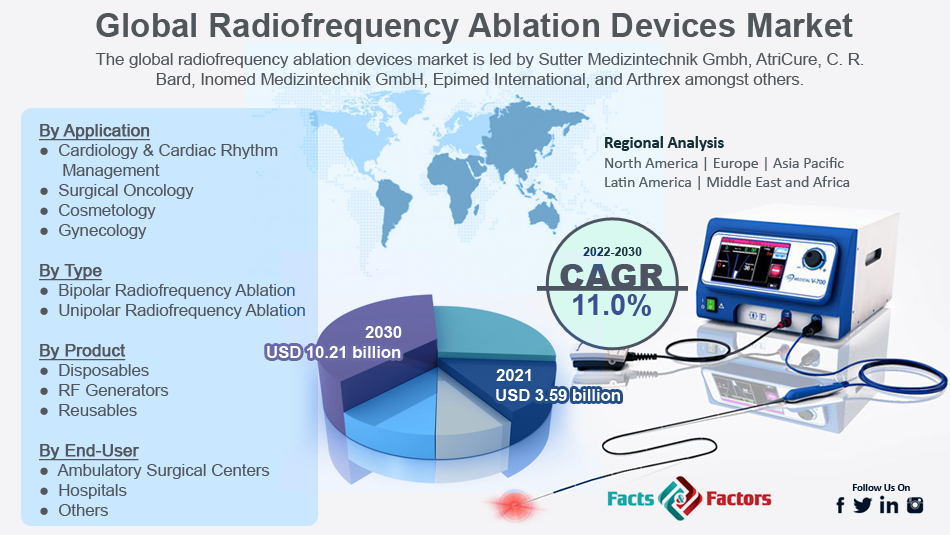 Global Radiofrequency Ablation Devices Market