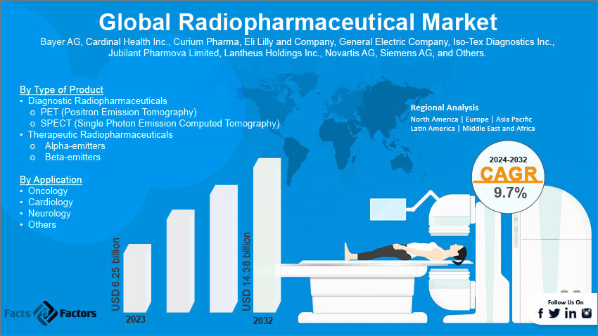 Global Radiopharmaceutical Market