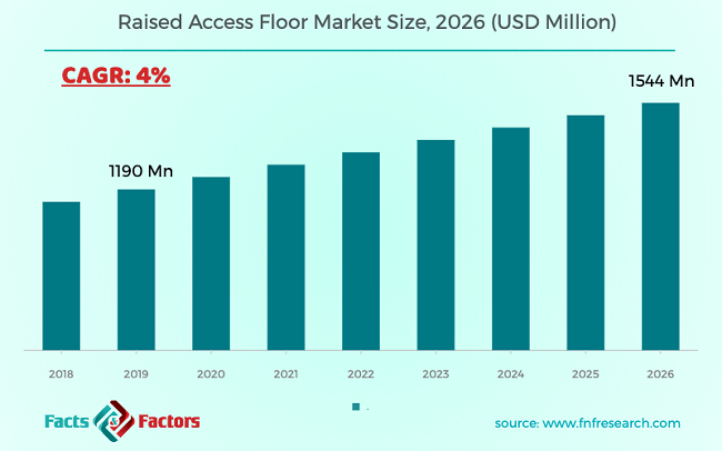 Raised Access Floor Market