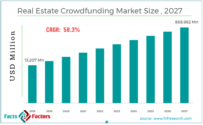 Real Estate Crowdfunding Market Size