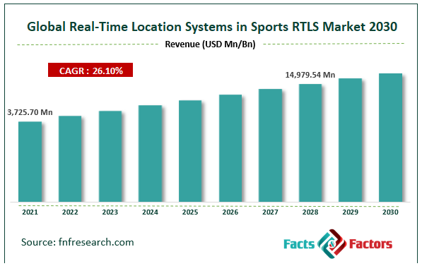 Global Real-Time Location Systems in Sports RTLS Market Size