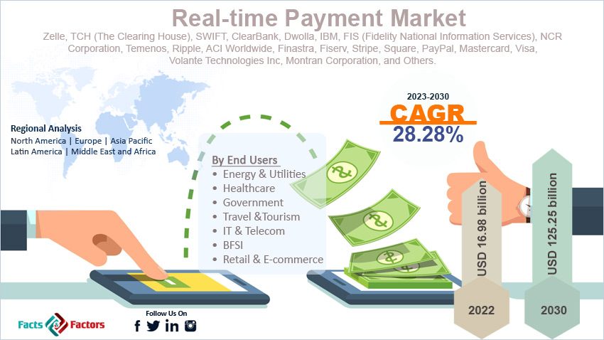 global-real-time-payment-market-size