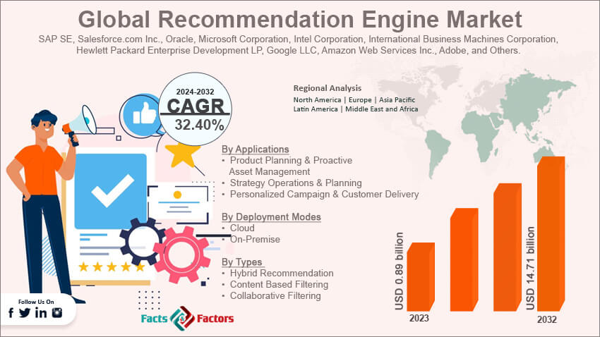 Global Recommendation Engine Market
