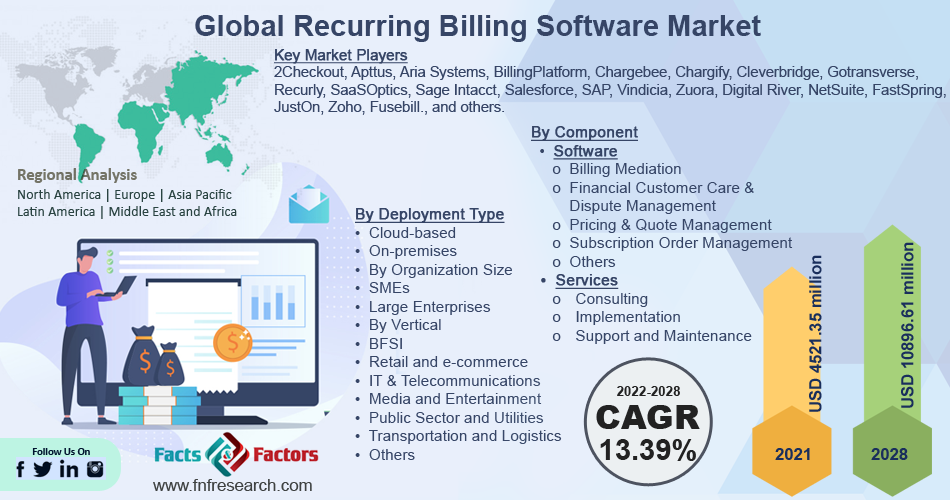 Recurring Billing Software Market