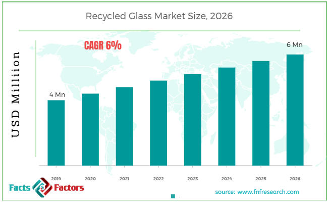 Recycled Glass Market Size