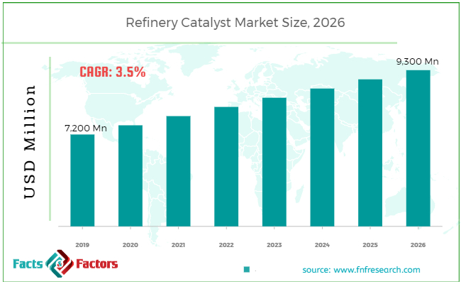 Refinery Catalyst Market Size