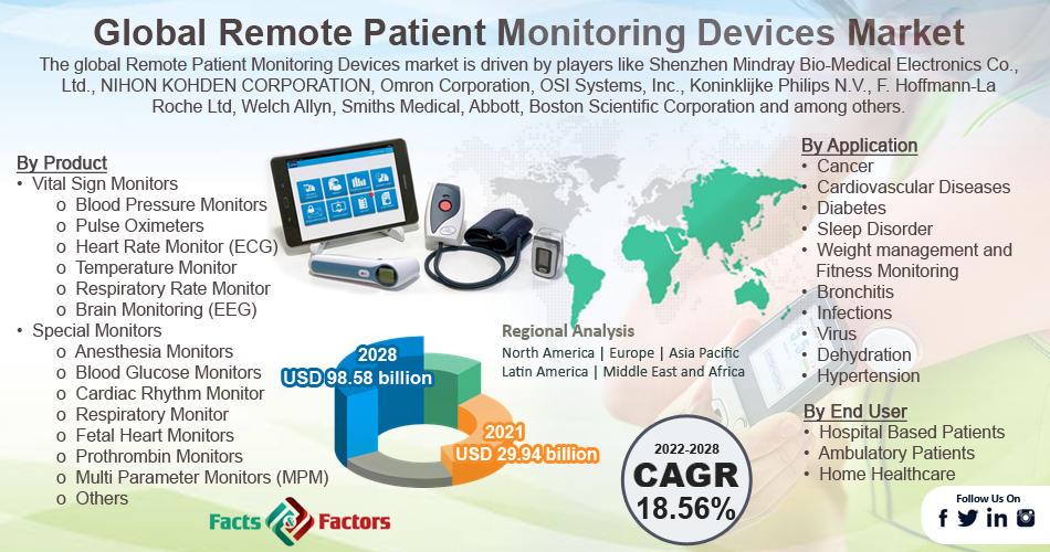 Global Remote Patient Monitoring Devices Market