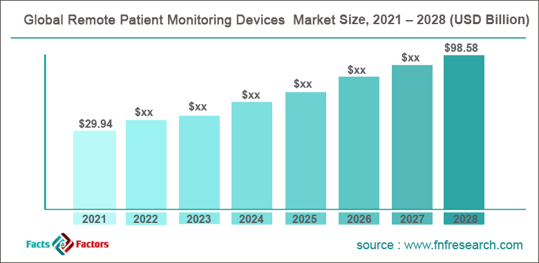 Global Remote Patient Monitoring Devices Market