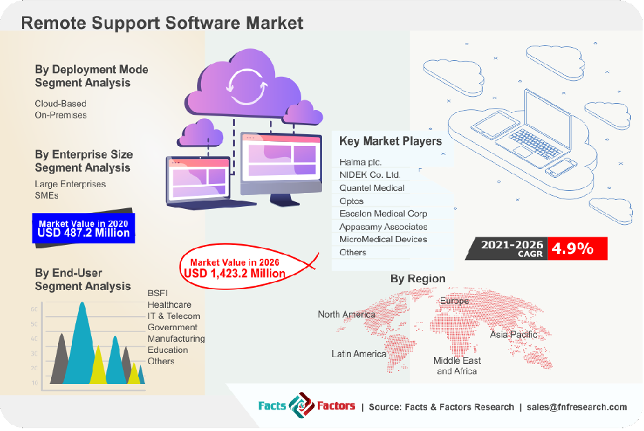 Remote Support Software Market