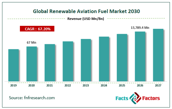 Global Renewable Aviation Fuel Market Size