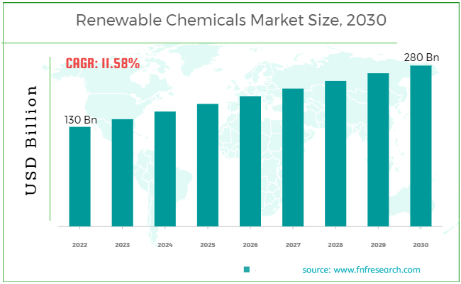 Renewable Chemicals Market