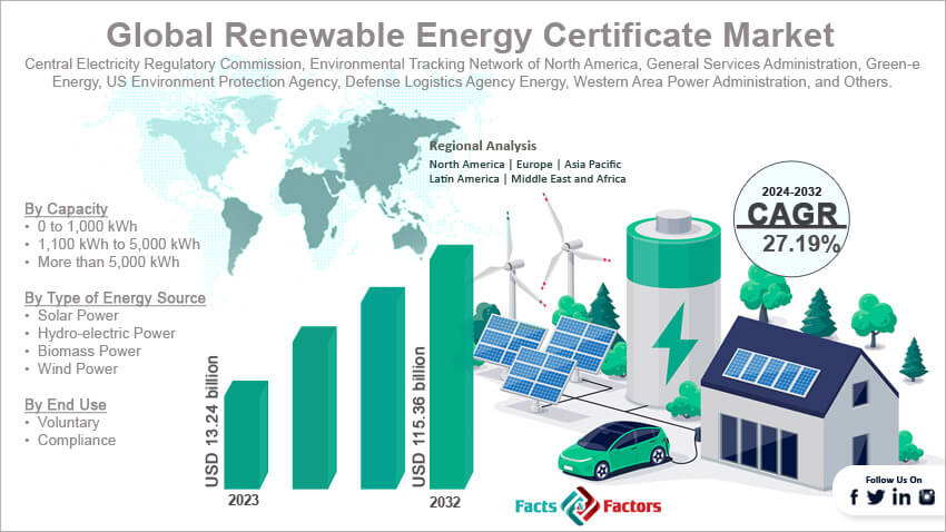 Global Renewable Energy Certificate Market