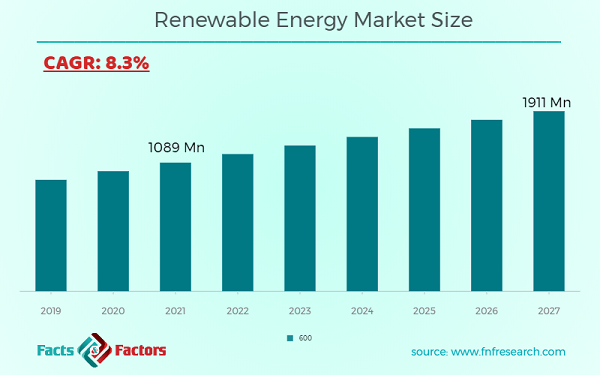 Renewable Energy Market Size