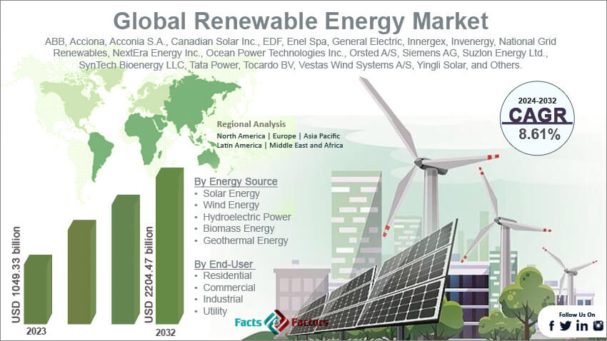 Global Renewable Energy Market