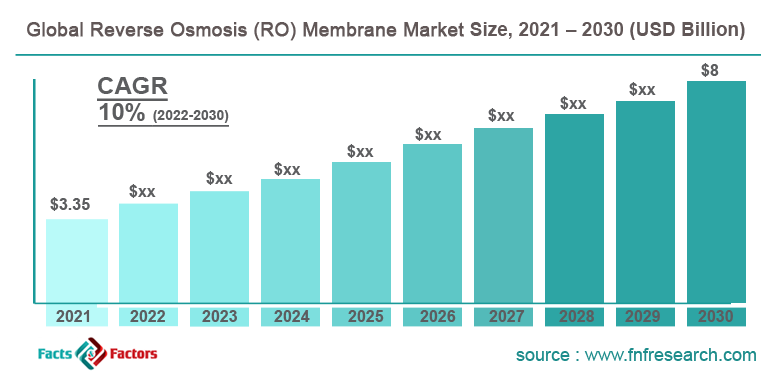Global Reverse Osmosis (RO) Membrane Market